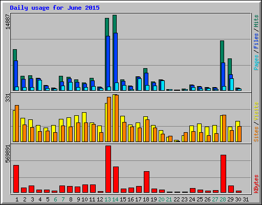 Statistiques du site www.homerentalisrael.com - June 2015